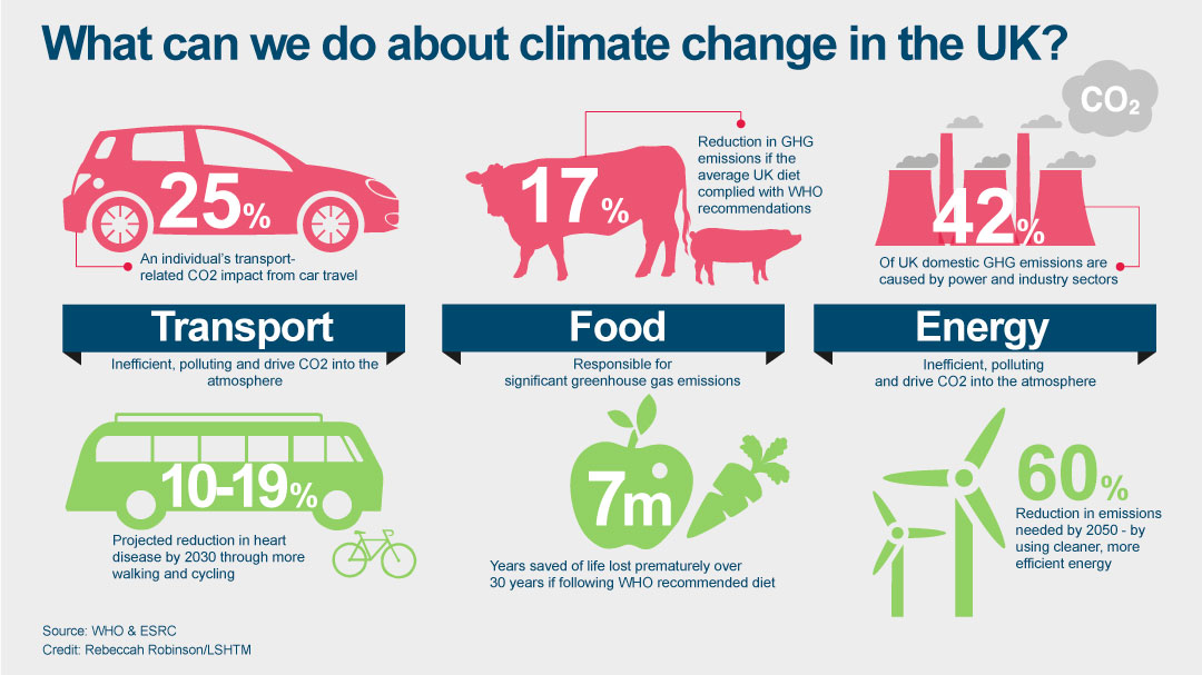 Climate change solutions UK graphic
