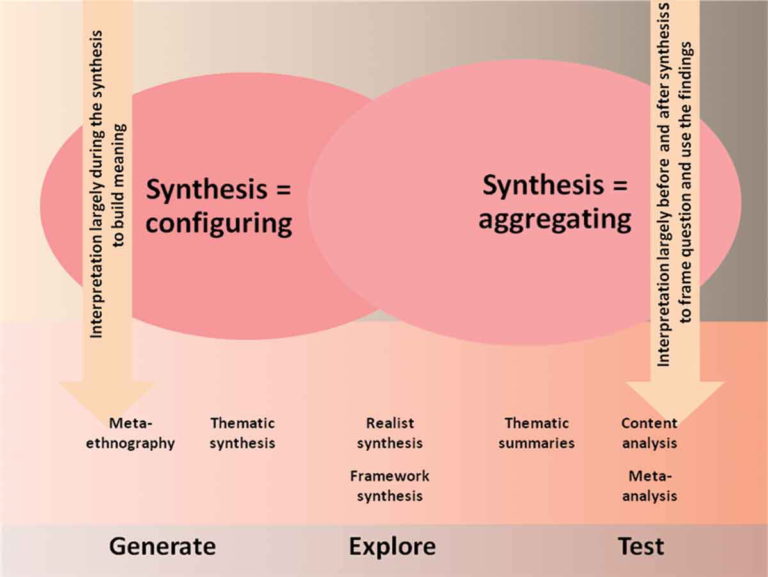 Continuum of synthesis methods and approaches