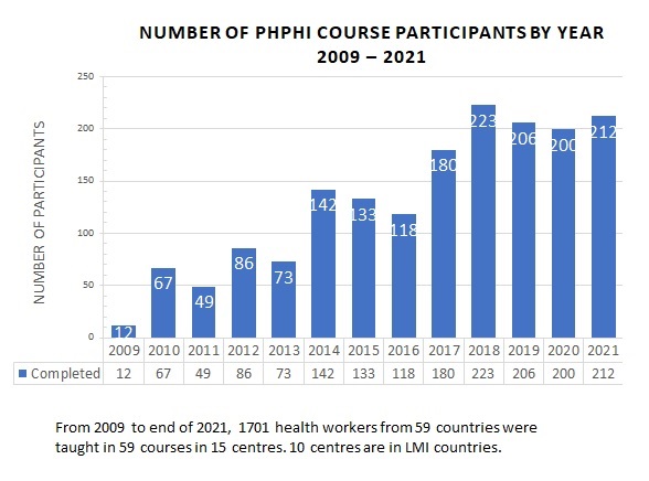 PHPHI participant numbers July 2022