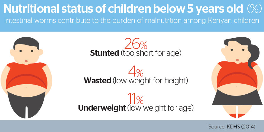 Intestinal worms contribute to the burden of malnutrition among Kenyan children