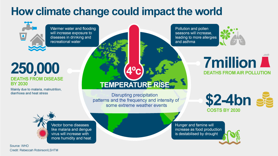 Climate change impact graphic