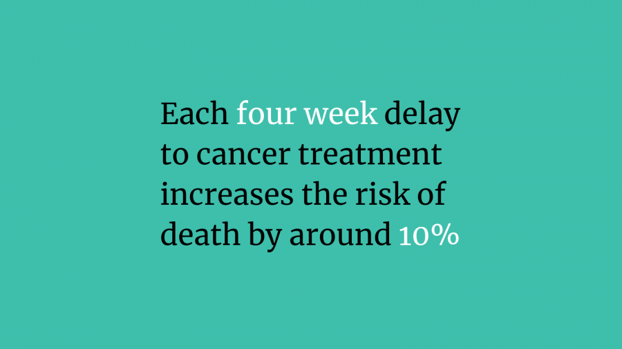 Each four week delay to cancer treatment increases the risk of death by around 10%