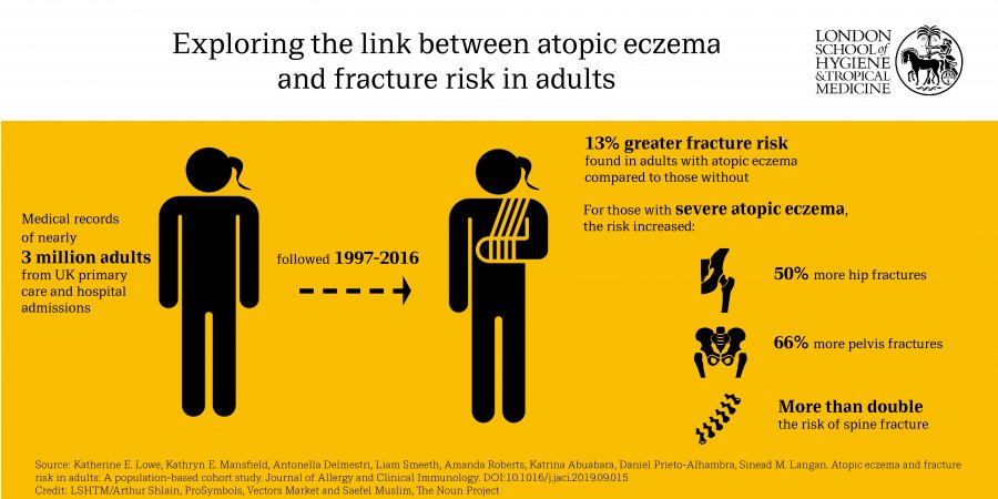 Infographic: 3 million adult medical records followed for 20 years, showed 13% greater fracture risk in those with atopic eczema. Severe atopic eczema has further increased risk.