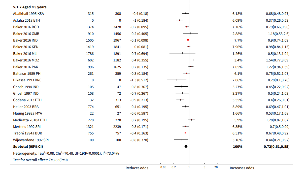 Picture of forest plot