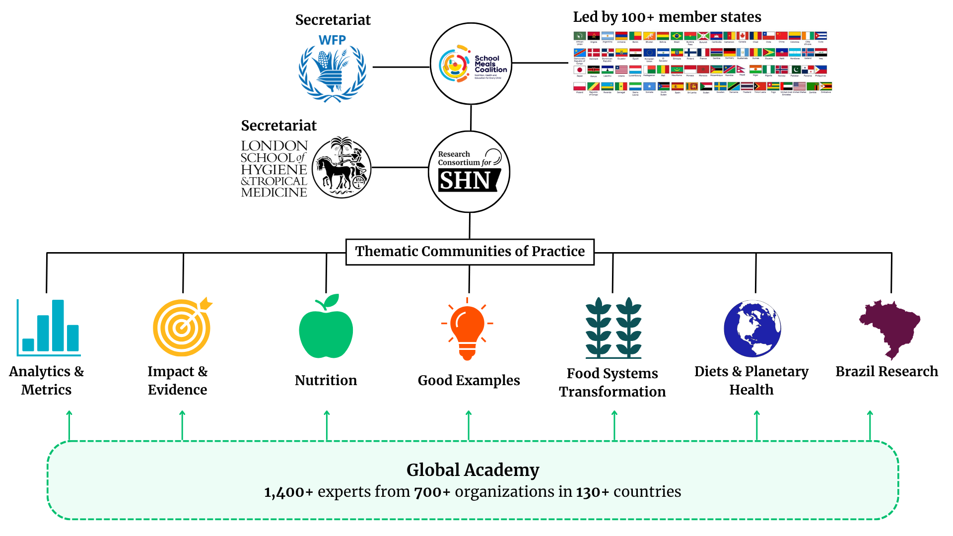An organogram showing the Research Consortium's seven Communities of Practice and how the Global Academy spans and feeds into each of them