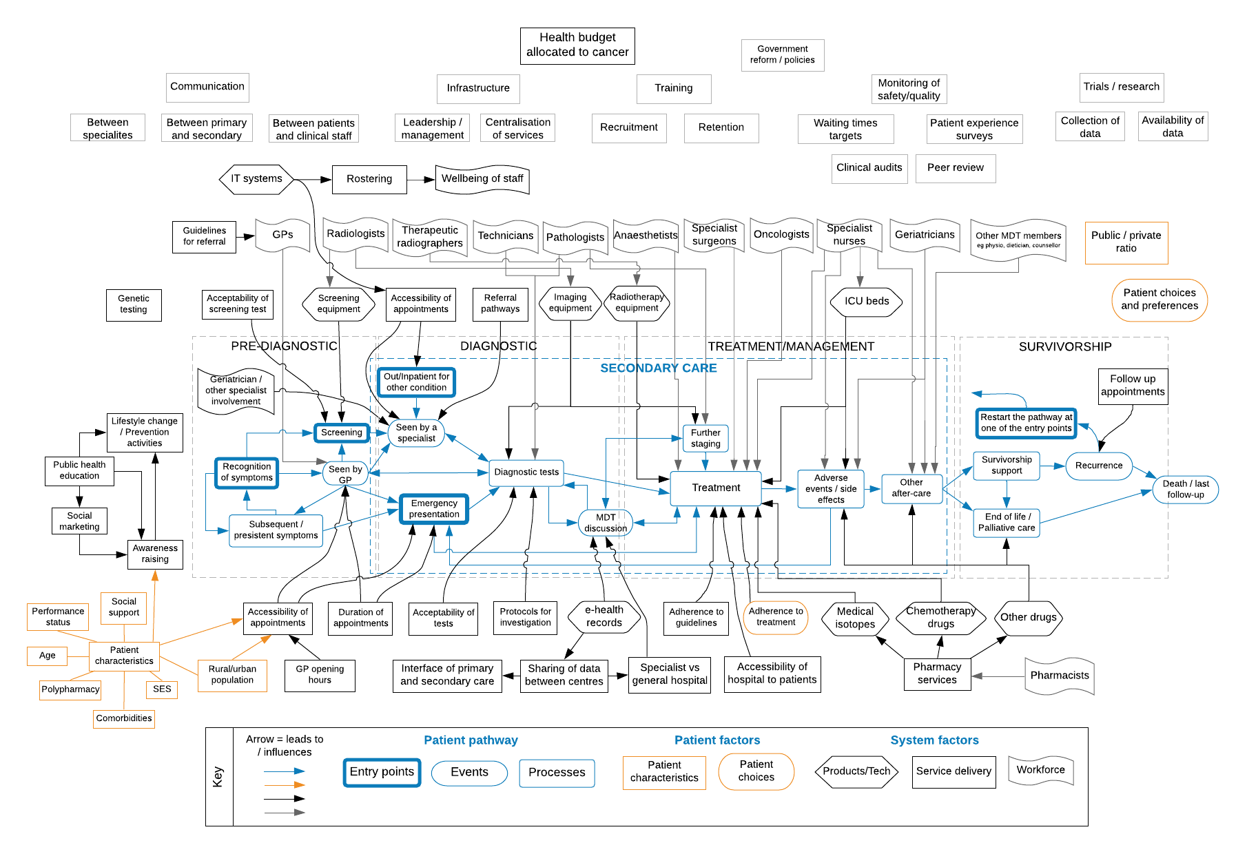 A flowchart showing the basic cancer journey and the interactions with health system factors