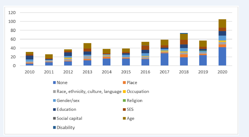 evidence map showing the number of publications by publication year that have assessed the effectiveness of food environment policies by an equity characteristic