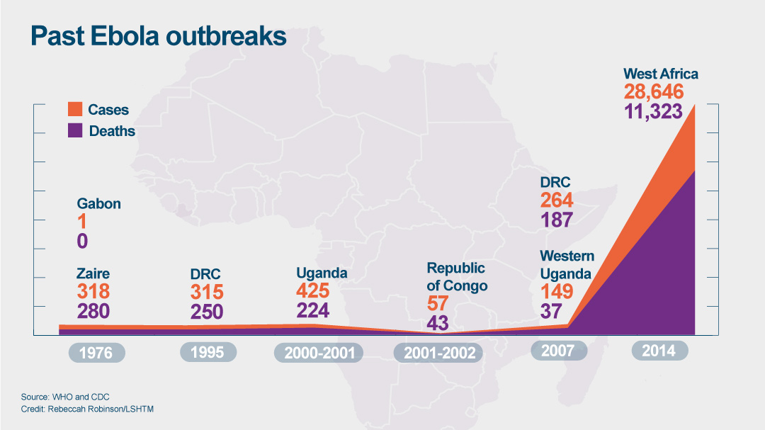 Past Ebola outbreaks