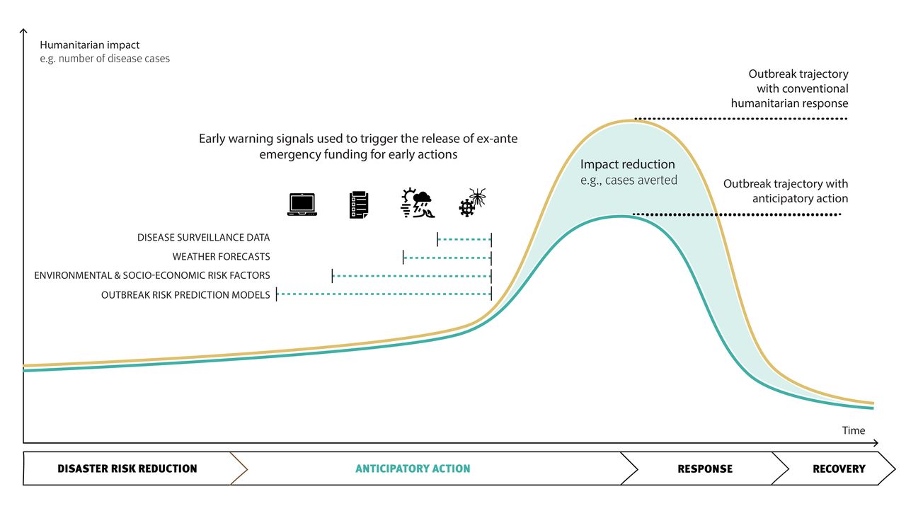 A schematic illustrating the possible triggers for anticipatory action in disease outbreak preparedness and response, and how early action can avert cases and reduce the epidemic curve compared to the trajectory under conventional humanitarian response