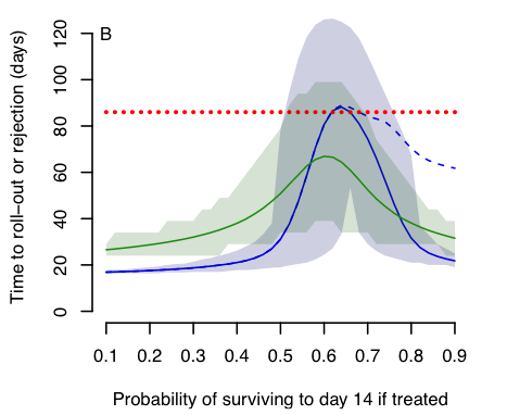 Graph showing first estimates of mortality due to seasonal influenza from a developing country in the tropics