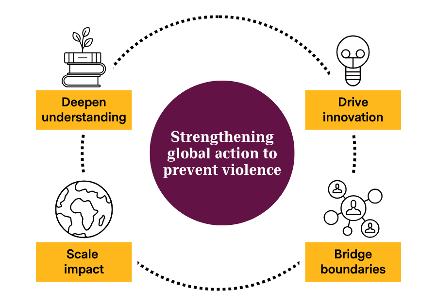 Infographic with a purple circle in the middle with text "Strengthening global action to prevent violence" around this circle are boxes reading: "Deepen understanding", "Drive innovation", "Bridge boundaries" and "Scale impact" in yellow boxes, with icons related to each above the text