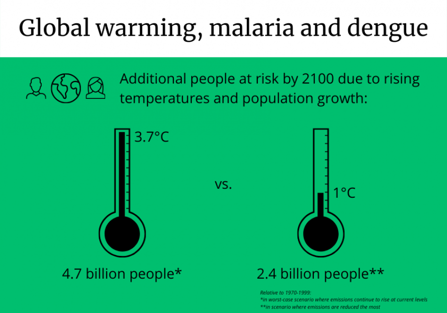 Infographic on global warming, malaria and dengue - Text includes: Additional people at risk by 2100 due to rising tempuratures and population growth.
