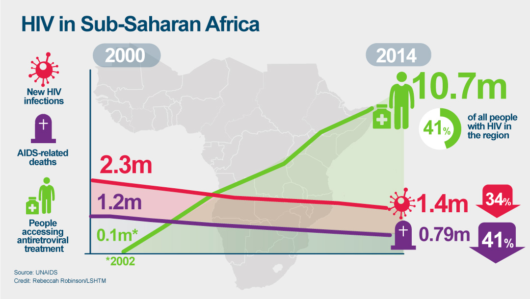 Aids In Africa Chart