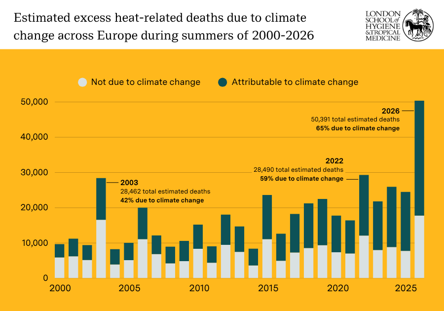 An infographic of heat related deaths in Europe, with a bar chart of data from 2000 - 2026