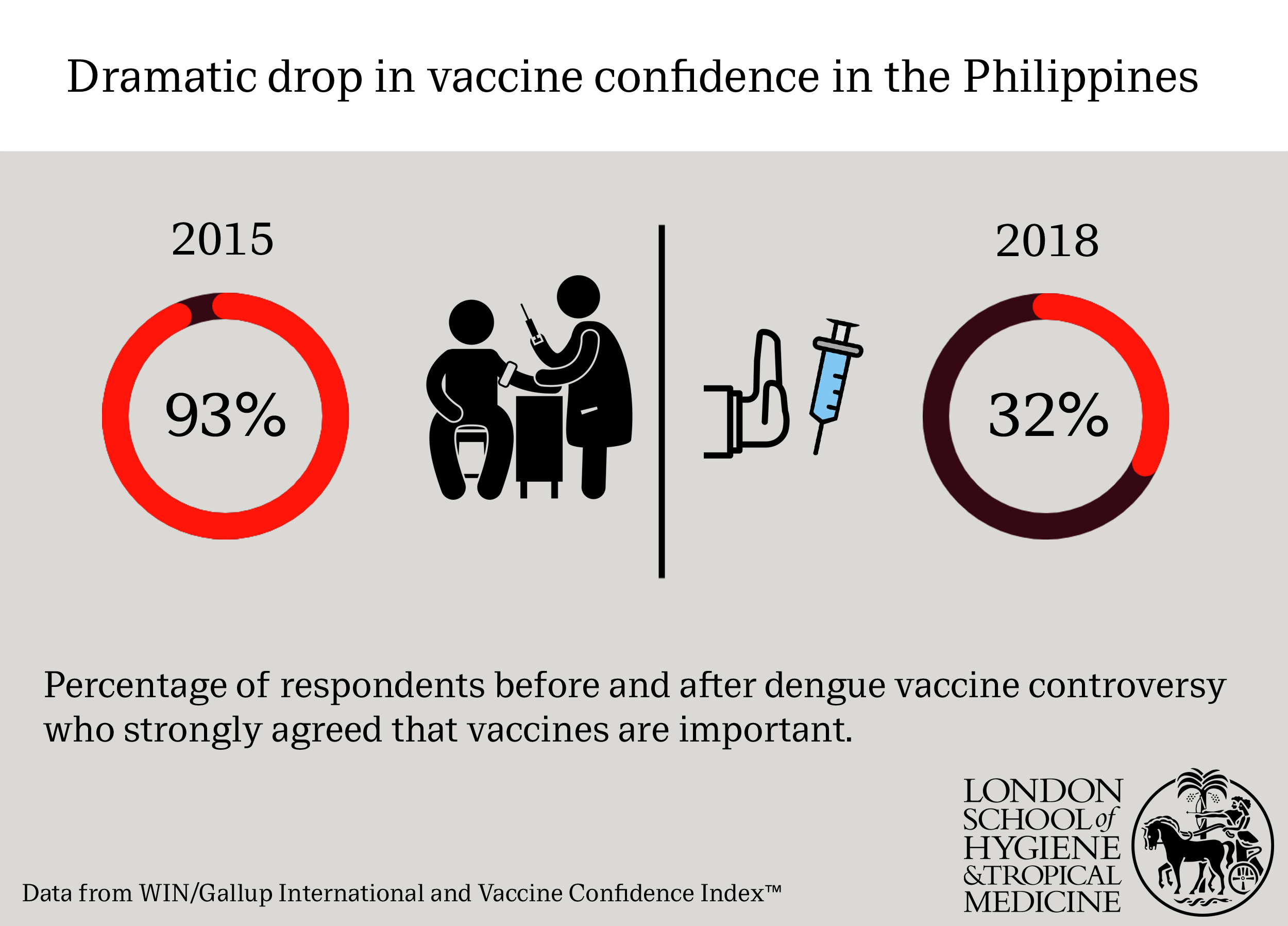 Caption: Infographic showing drop in vaccine confidence in Philippines Credit: LSHTM