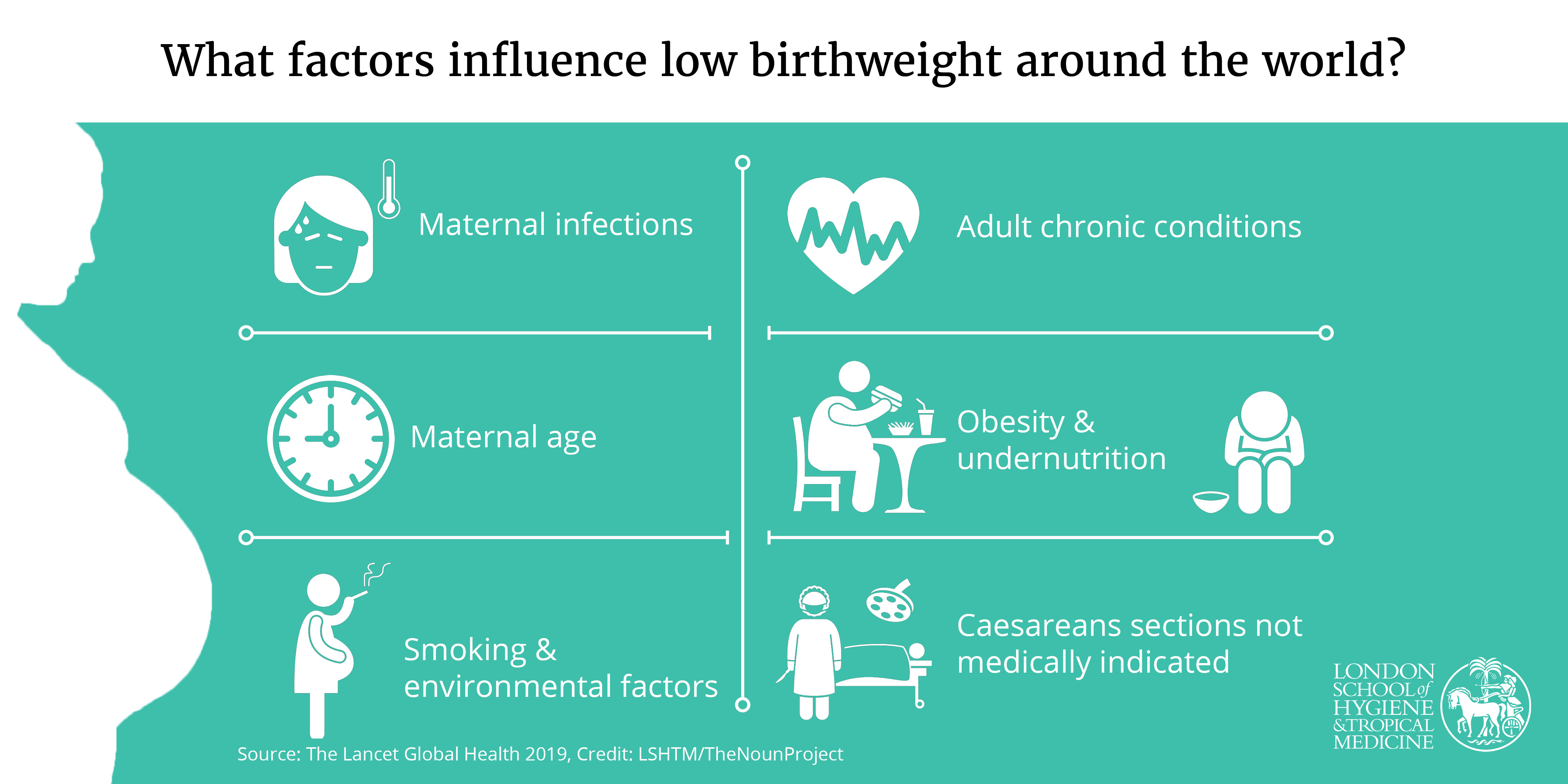 Factors that influence low birthweight around the world