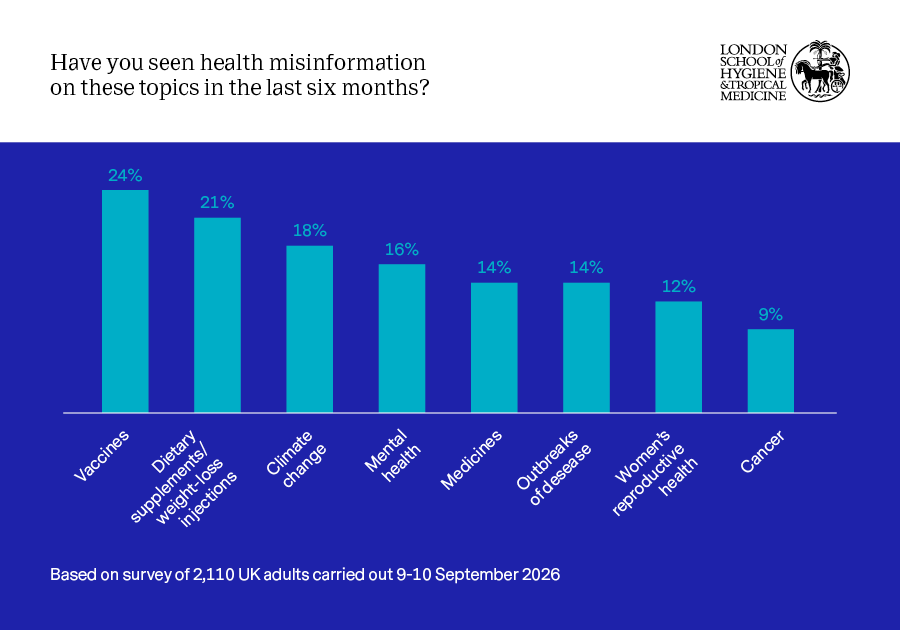 Infographic showing eight topics with percentage of those who have seen health misinformation on each topic
