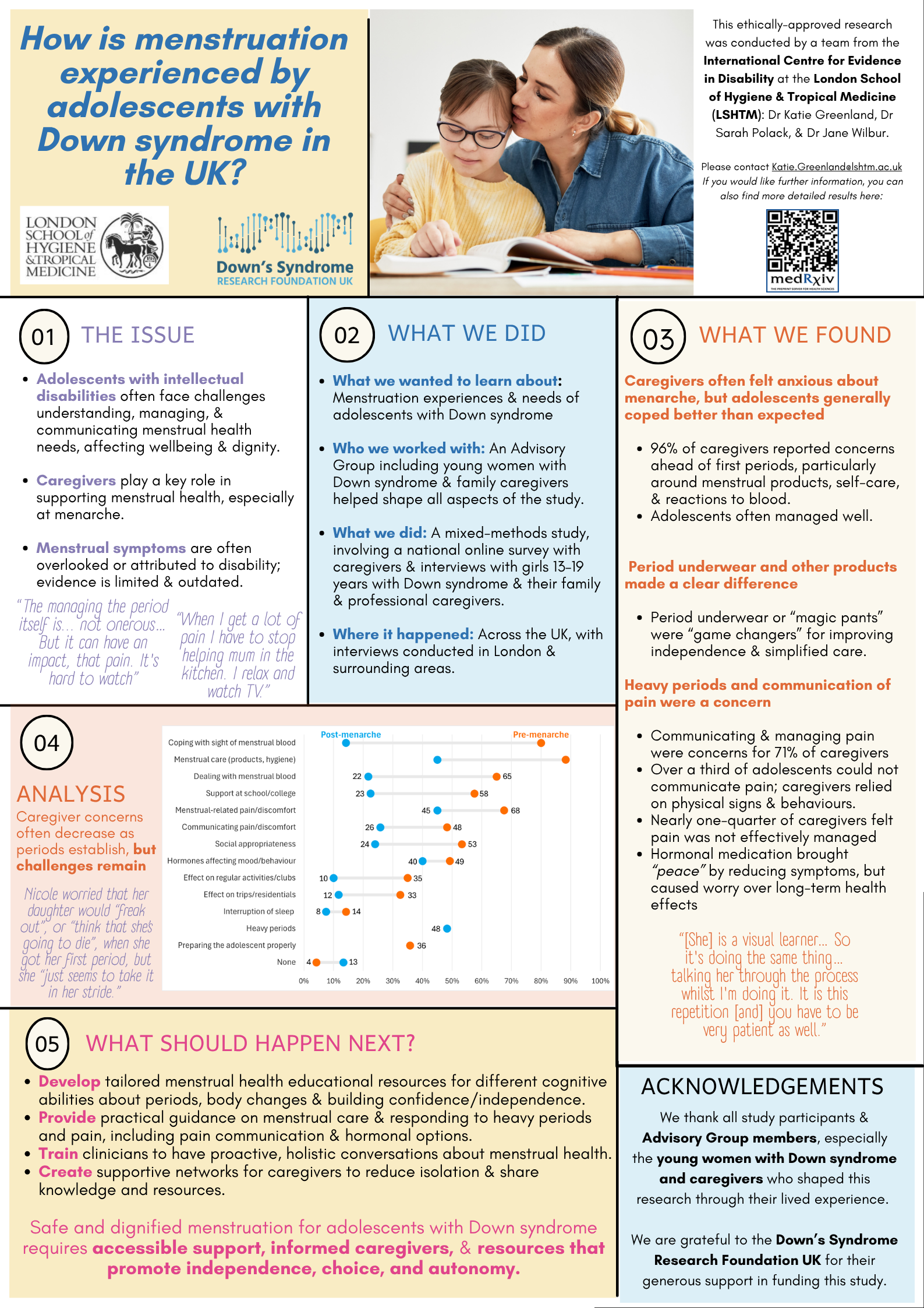 Menstruation Research Findings Poster