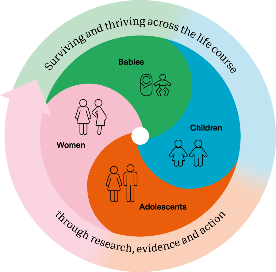 A circle graphic with four sections depicting the four themes; babies, children, adolescents and women, each with two icons representing the themes. Above these sections is the text "surviving and thriving across the life course" and below is the text "through research, evidence and action."