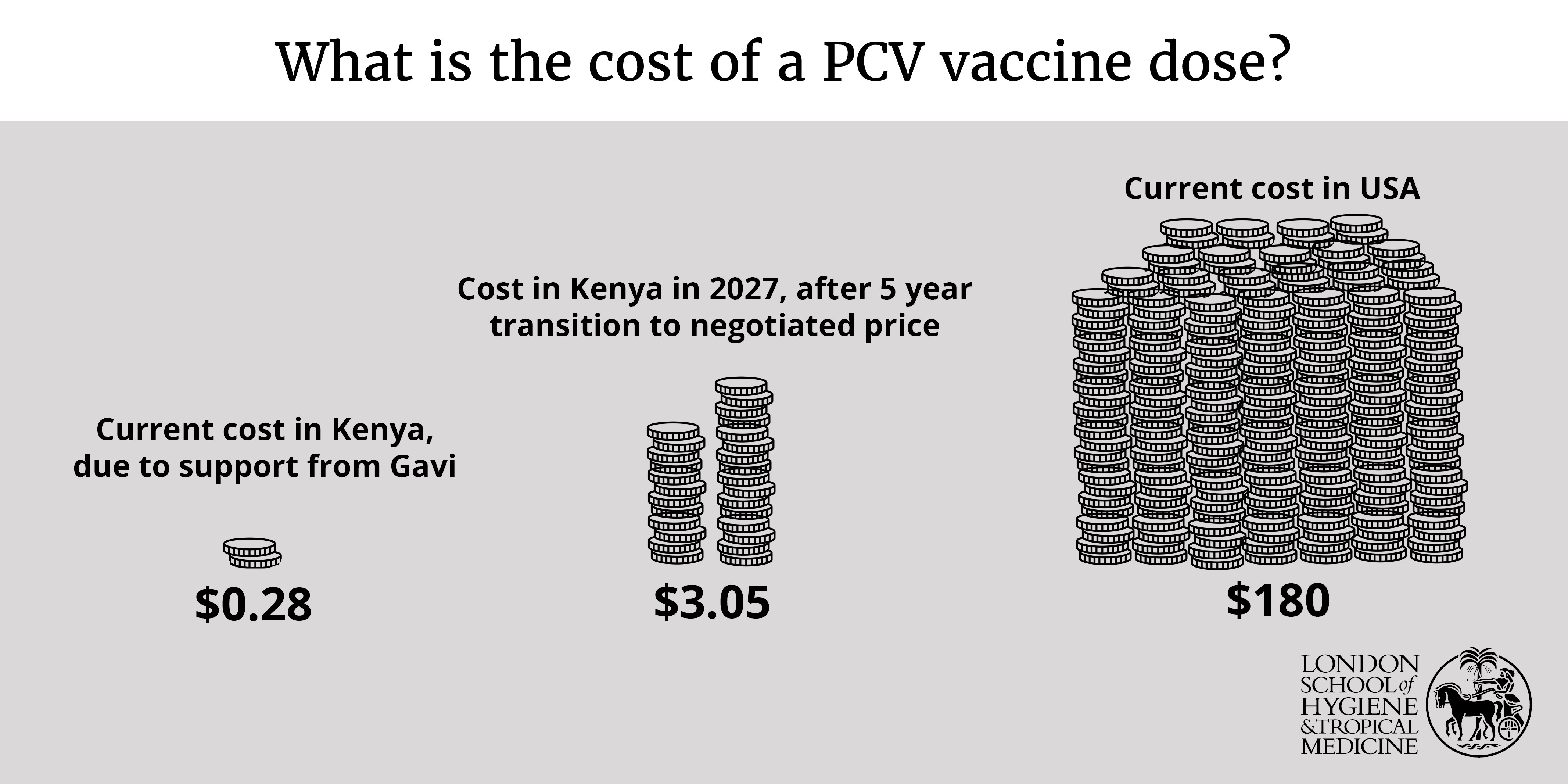 What is the cost of a PCV vaccine dose?