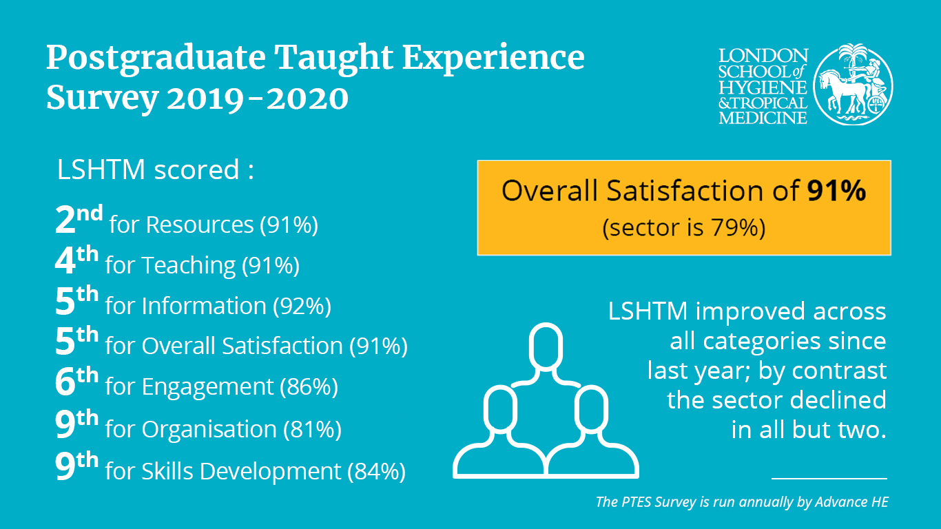 Postgraduate Taught Experience Survey 19-20 Rankings