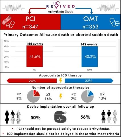 analysis of PCI and OMT