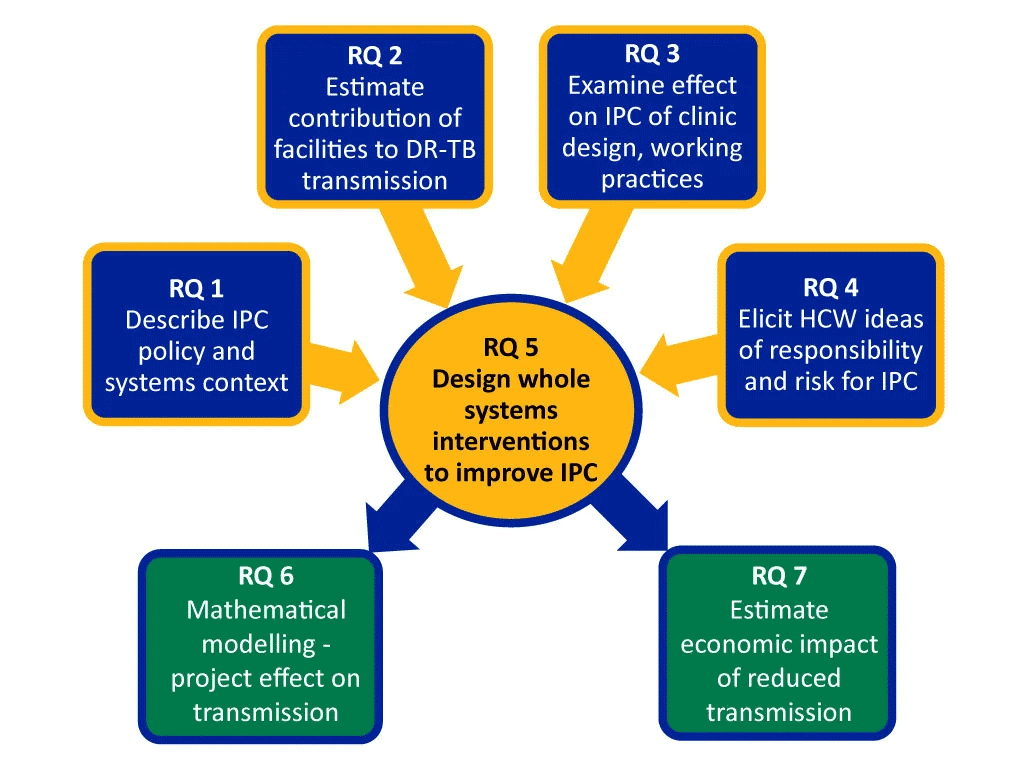 Diagram to show the 6 pillars of interest for the research and how they feed into the project