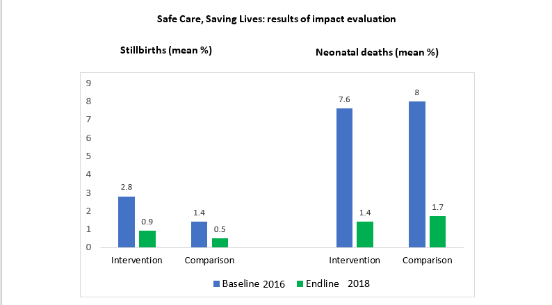 Bar graph showing the results of the Safe Care Safe Initiative Impact Evaluation. Results in caption. 