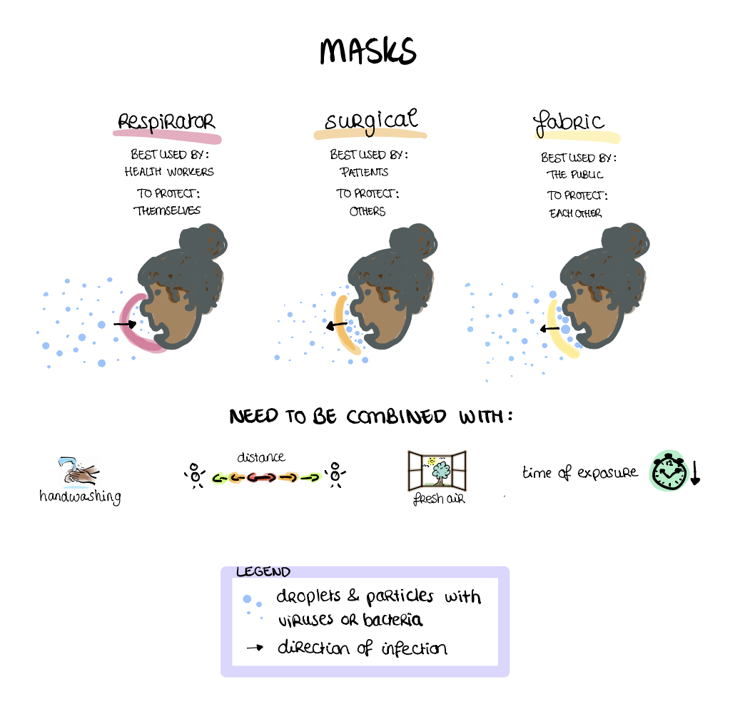 Illustration of different types of mask
