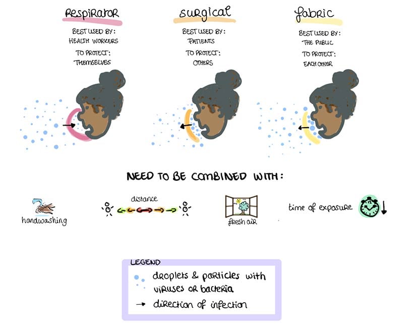 Illustration of different types of mask