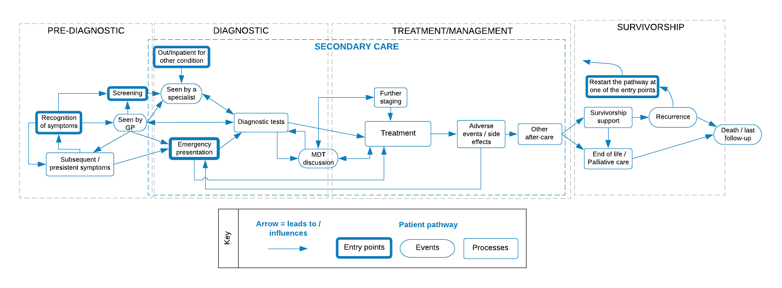 A flowchart depicting the basic cancer journey