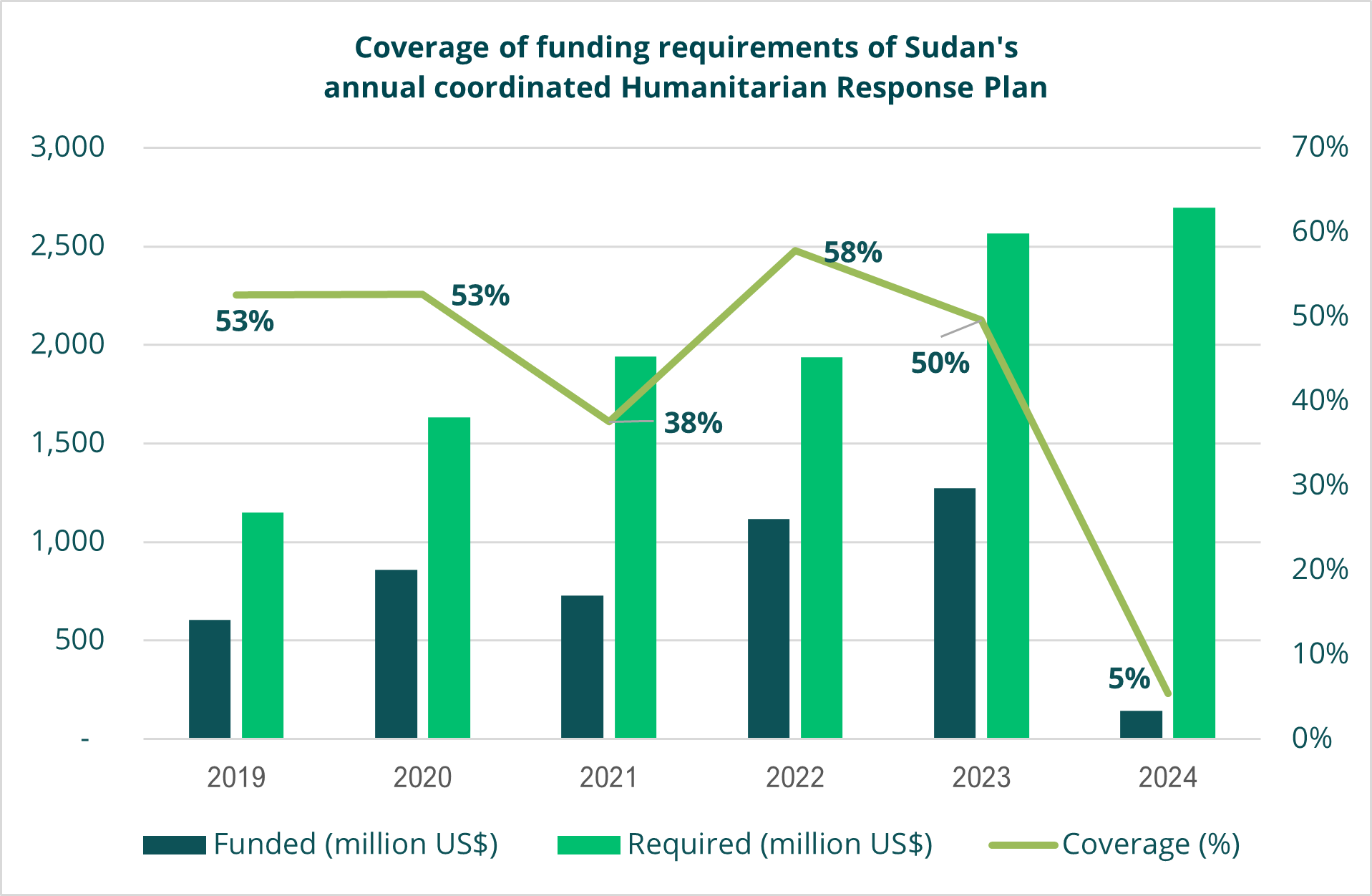 Graph showing the coverage of funding requirements for Sudan's humanitarian response plan. 