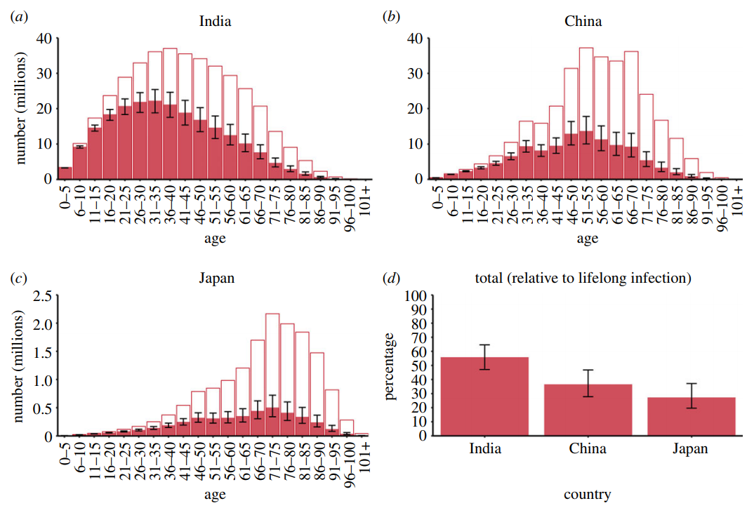Figure 3. Country-level model results for the number of people with a viable Mtb infection in the lifelong infection and self-clearance scenarios. (a–c) The estimated population at risk of TB disease in 2019 disaggregated by age in three epidemiologically distinct settings for the cases of lifelong Mtb infection (red outlined) and self-clearance (red filled). (d) The total population with a viable infection in each setting, assuming self-clearance, expressed as a percentage of the total population with a vi