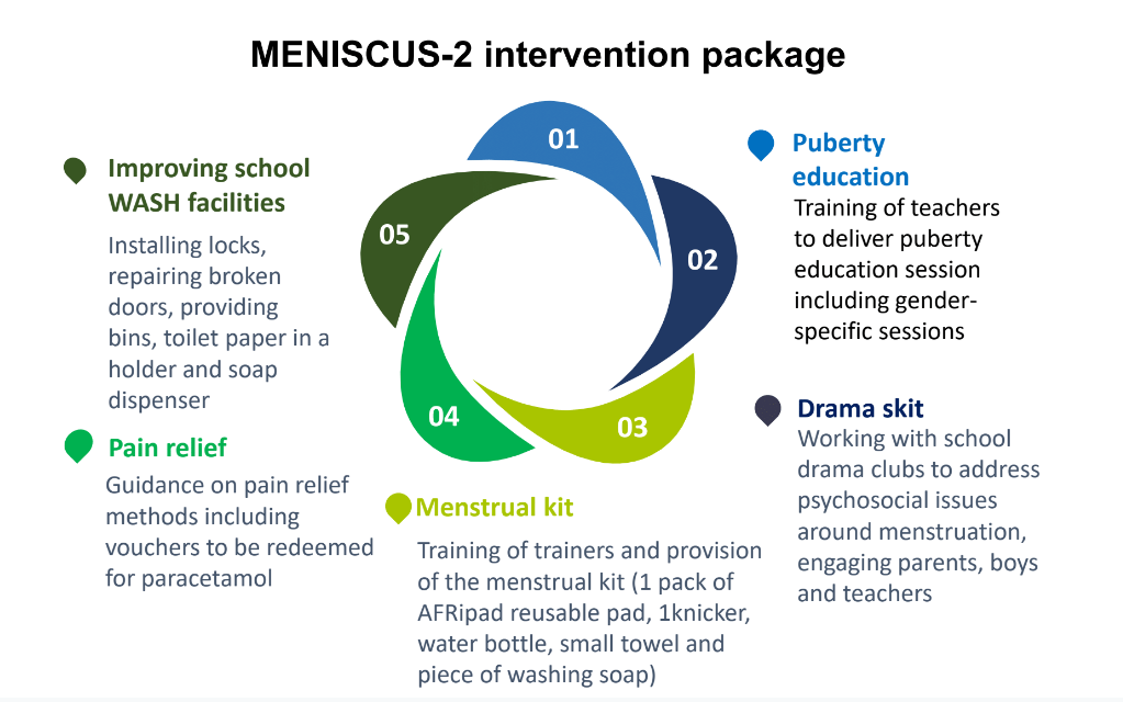 The MENISCUS-2 intervention package