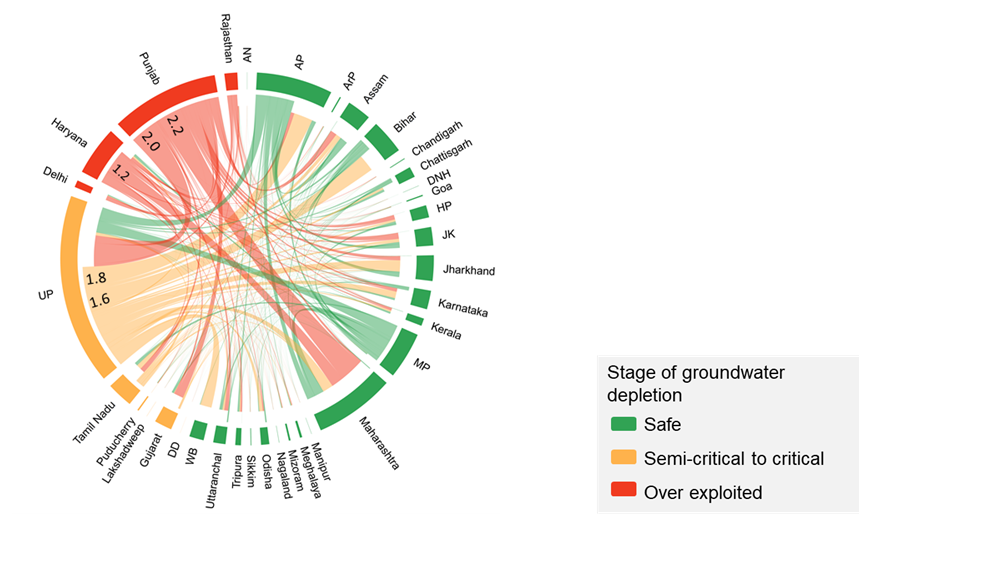 State of groundwater depletion in India