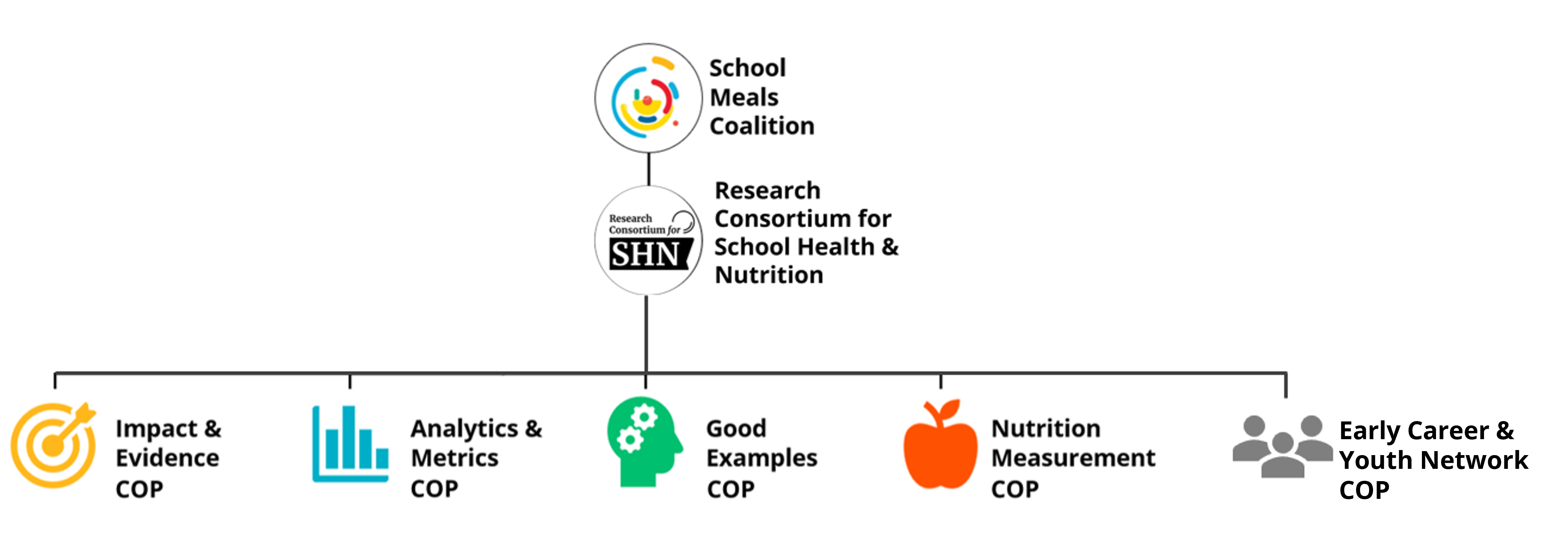 Image with symbols showing organisational structure - headed by the School Meals Coalition, with the Secretariat below and four communities of practice in a third row