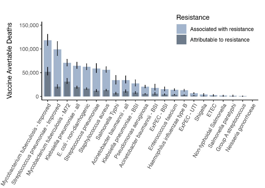 Vaccine impact on AMR burden by pathogen-specific vaccine profile.