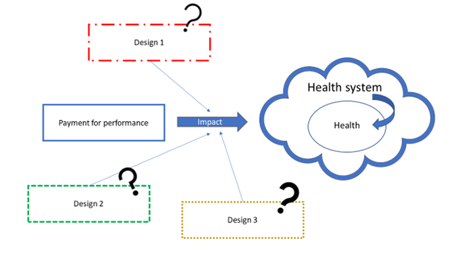 Flowchart explaining how the design of P4P programmes affect their health system effects