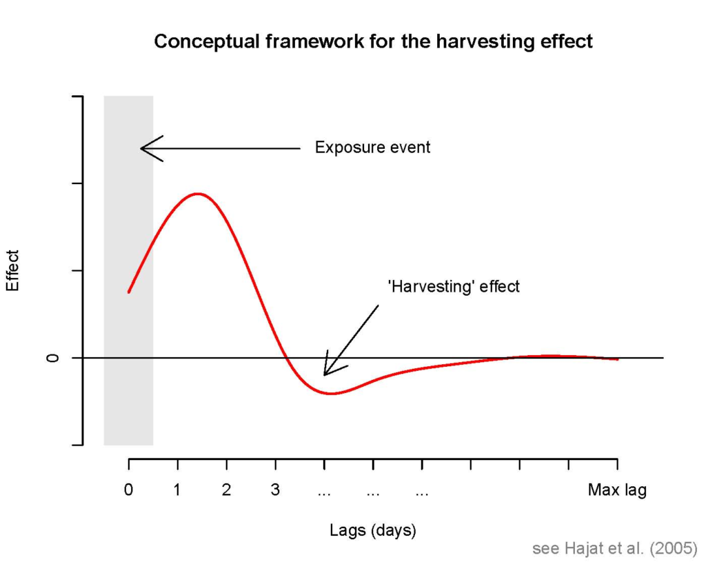 CSM conceptual framework for harvesting effect