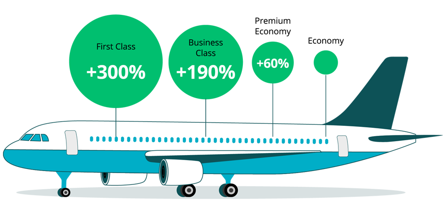 Emissions vary significantly depending on flight class, with first class being 300% more carbon intensive than economy, business class being 190% more intensive and premium economy being 60% more emission intensive