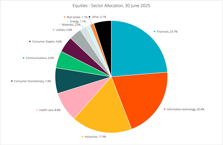 Equities sector allocation, 30 June 2025