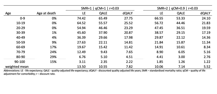 Table 2 Estimating the health burden associated with deaths from COVID-19 in the US