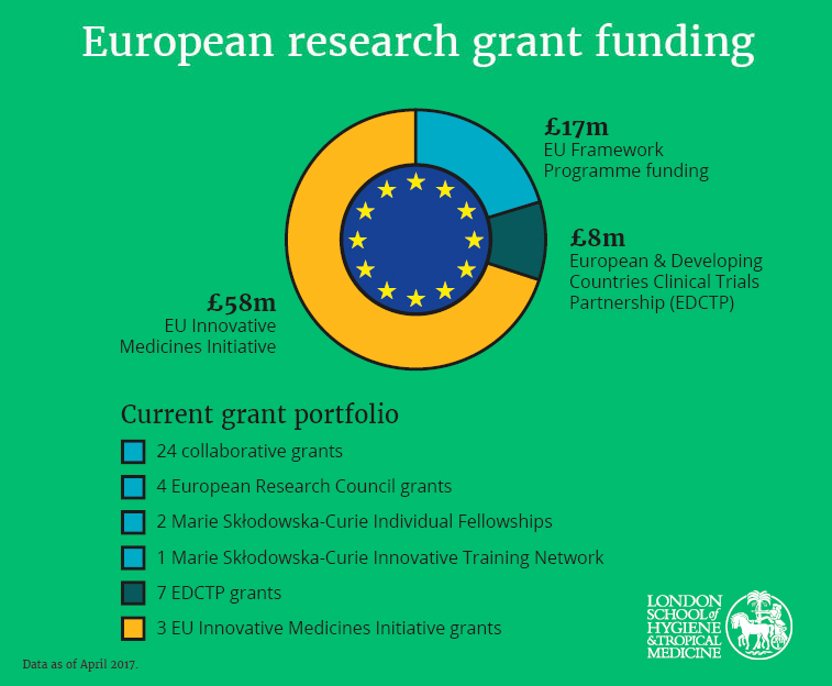 european funding medical research