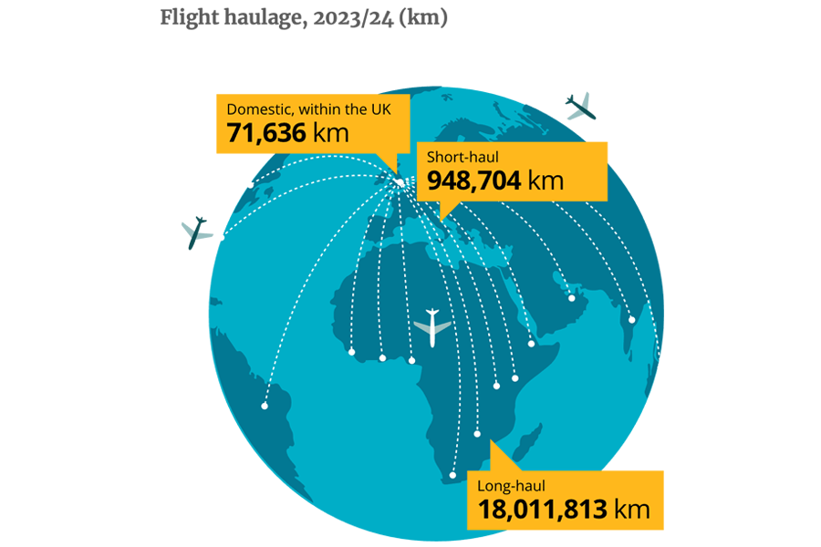 Distances travelled in 2023/24 for work-related air travel at LSHTM