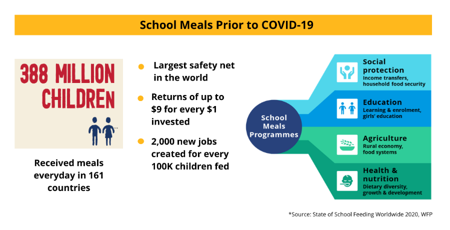 Graphics showing benefits and global reach of school meals before COVID-19