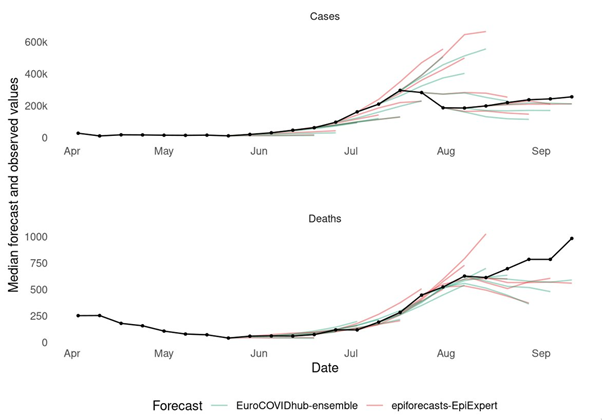 Image 3: Observed values (in black) and point forecasts (median of all participants in red, median of all other models submitted to the European Forecast Hub in green). Every week, a forecast was made for values one to four weeks ahead into the future, resulting in a separate forecast for every forecast date.