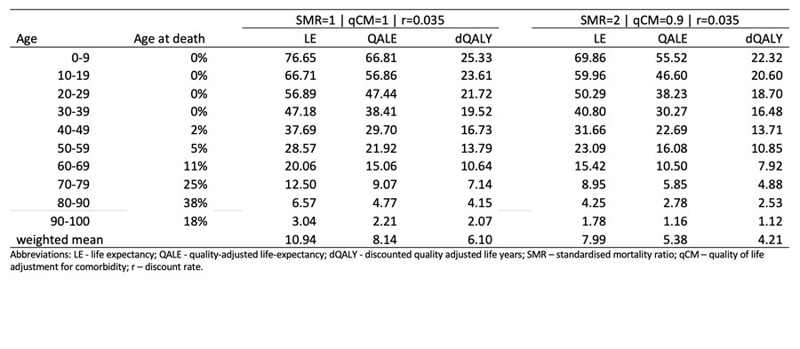 Estimating the health burden associated with deaths from COVID-19 in the UK