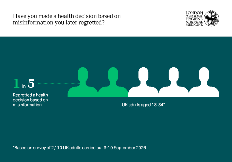 Infographic showing that 1 in 5 UK adults aged 18-34 regretted a health decision based on misinformation