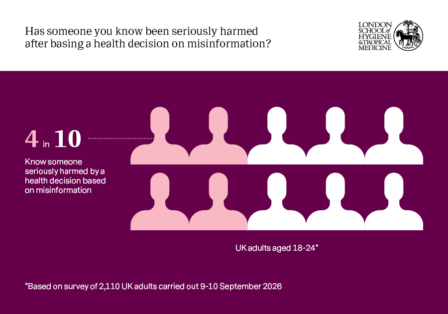Infographic showing that 4 in 10 UK adults aged 18-24 know someone seriously harmed by a health decision based on misinformation