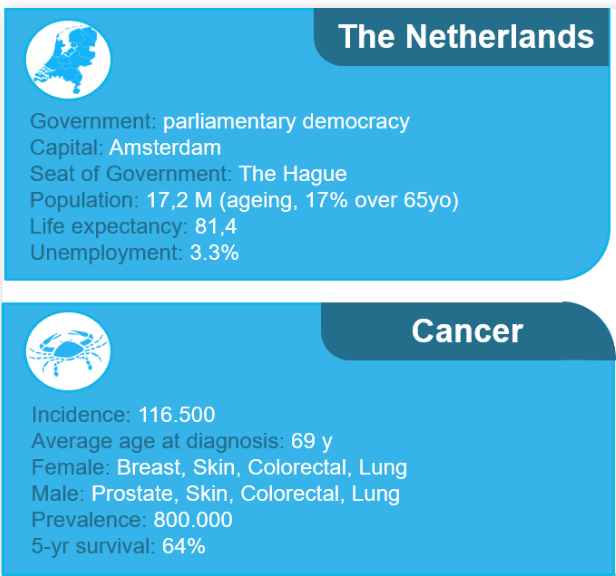 Infographic of summary information on The Netherlands and Cancer (in The Netherlands)